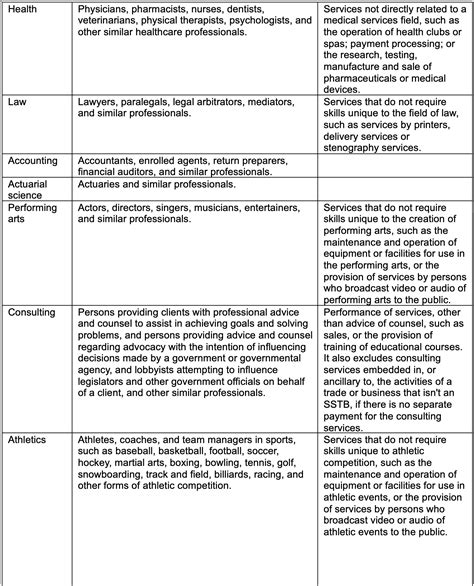 Specified Service Trade or Business (SSTB) Definitions.